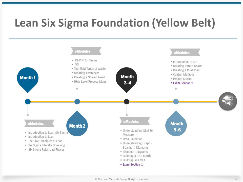 Lean Six Sigma Foundation (Yellow Belt)